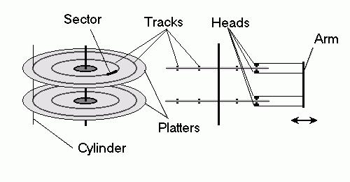 Low-level hard disk geometry