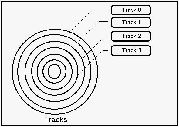 Low-level hard disk geometry track