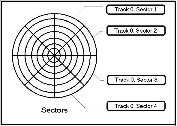 sectors