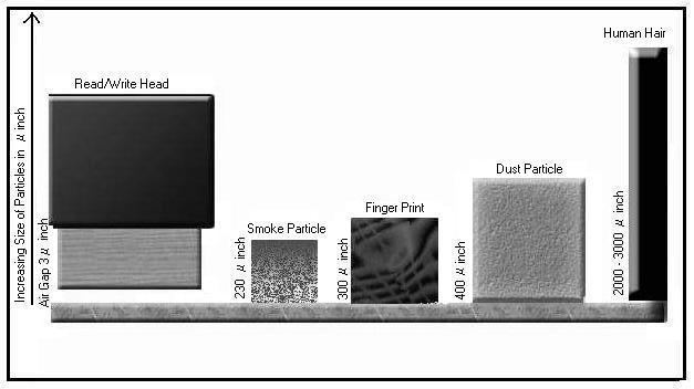 Hard disk drive read write structure