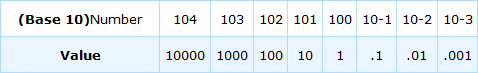 decimal number system