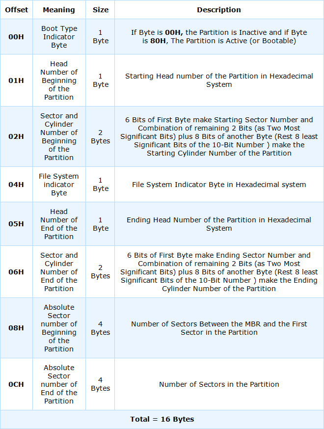 partition table entry format